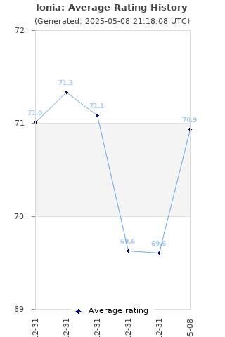 Average rating history