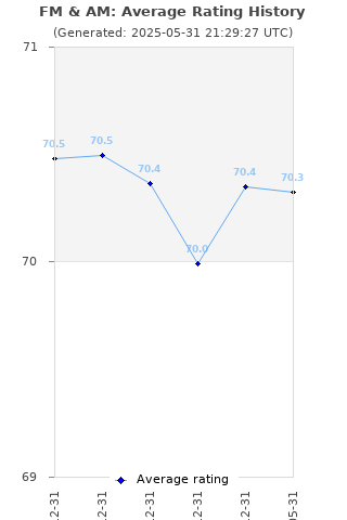 Average rating history