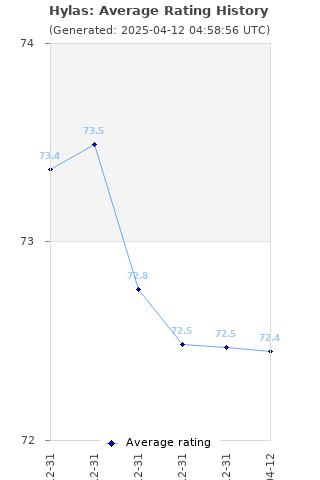 Average rating history