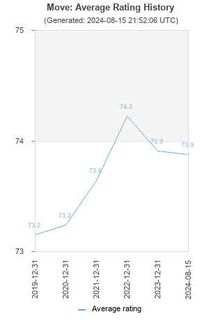 Average rating history