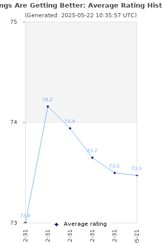 Average rating history