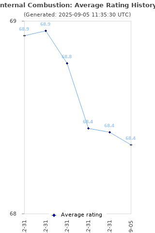 Average rating history