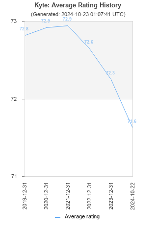 Average rating history