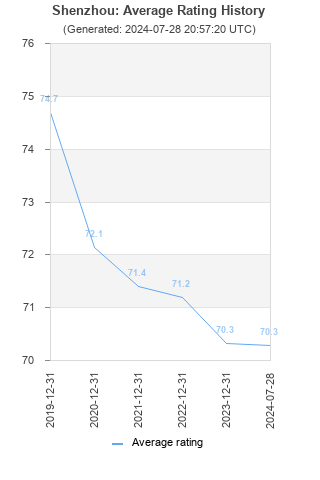 Average rating history