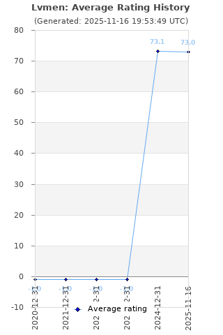 Average rating history
