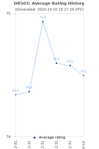 Average rating history