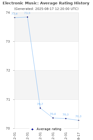 Average rating history