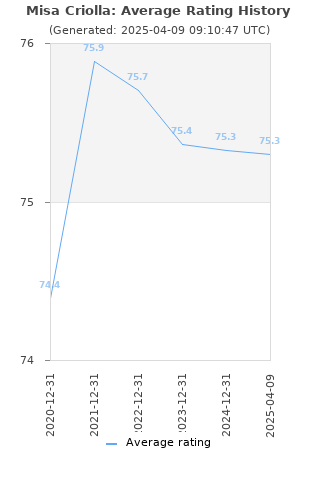 Average rating history