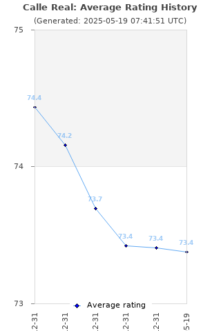 Average rating history