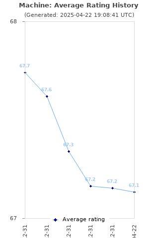 Average rating history