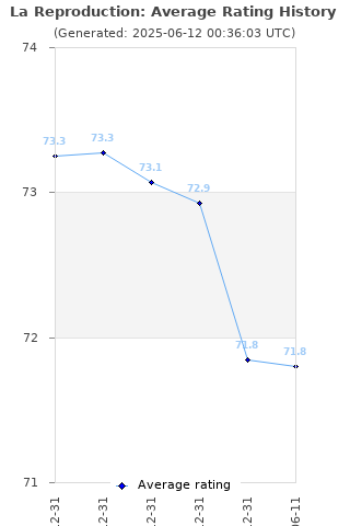 Average rating history