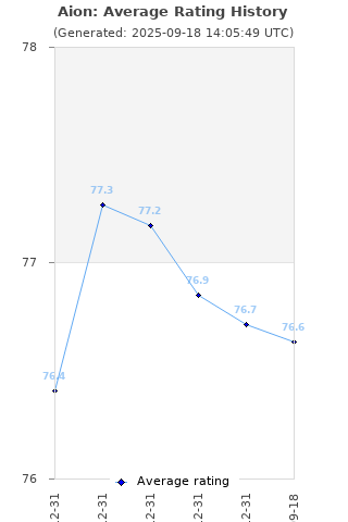 Average rating history