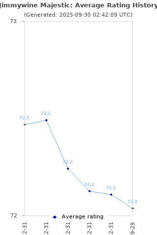 Average rating history