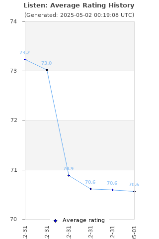 Average rating history