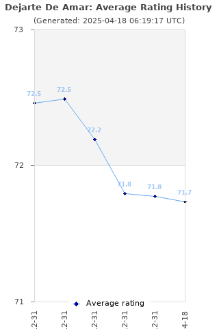 Average rating history