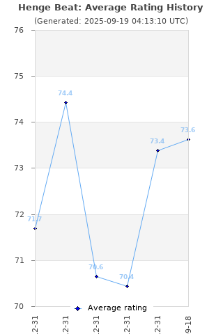 Average rating history