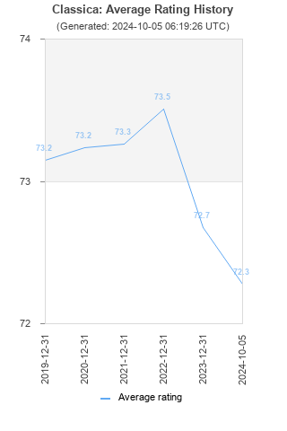 Average rating history