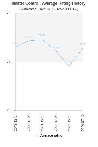 Average rating history