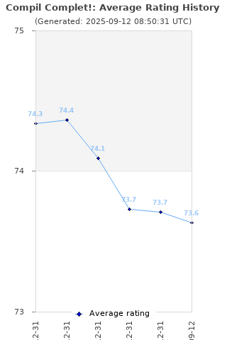 Average rating history