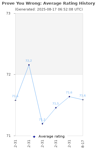 Average rating history