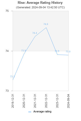 Average rating history