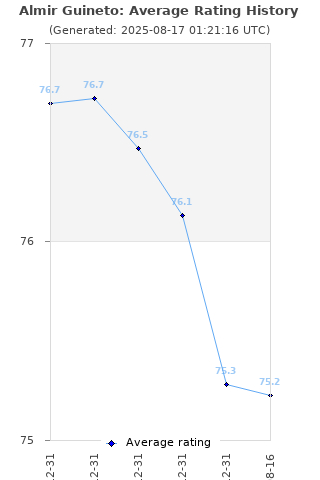 Average rating history