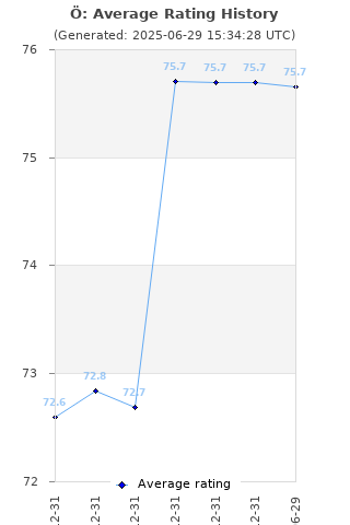 Average rating history