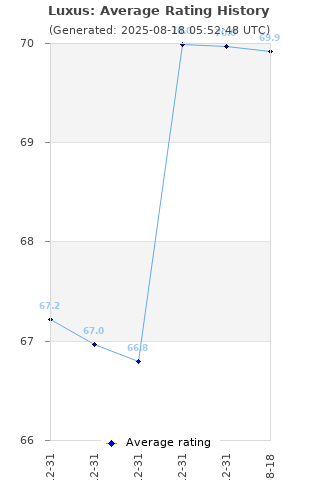 Average rating history