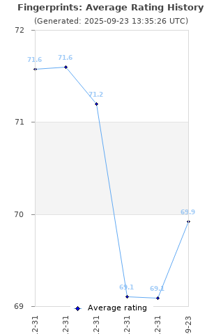 Average rating history