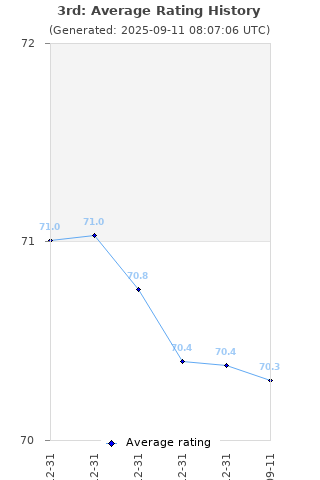 Average rating history