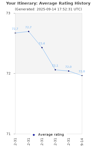 Average rating history