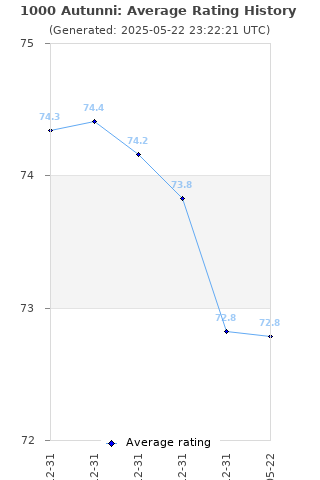 Average rating history