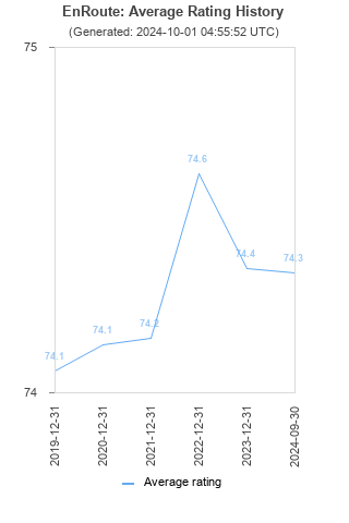 Average rating history