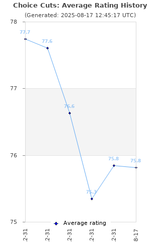 Average rating history