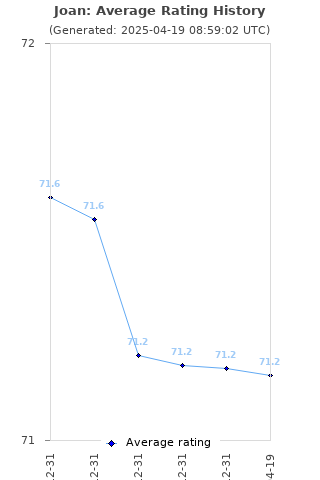 Average rating history