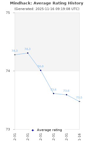 Average rating history