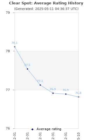 Average rating history