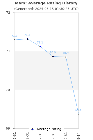 Average rating history