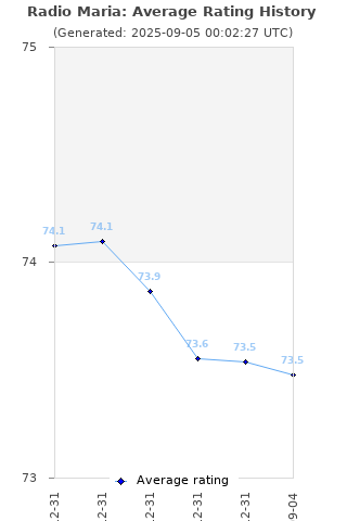 Average rating history