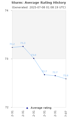 Average rating history