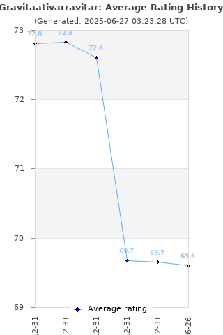 Average rating history