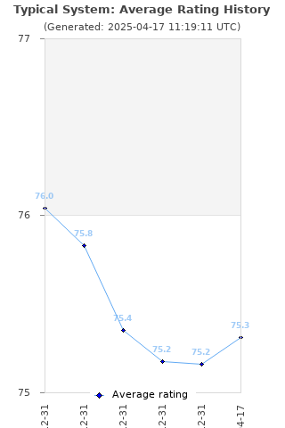 Average rating history