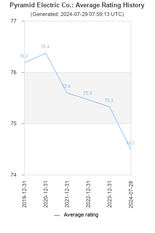 Average rating history