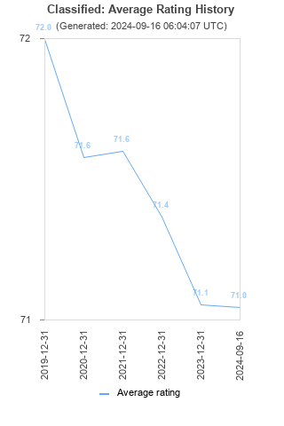 Average rating history