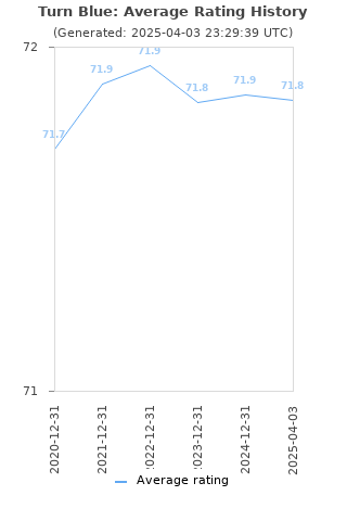 Average rating history