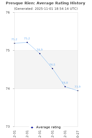 Average rating history