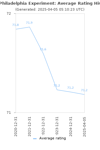 Average rating history