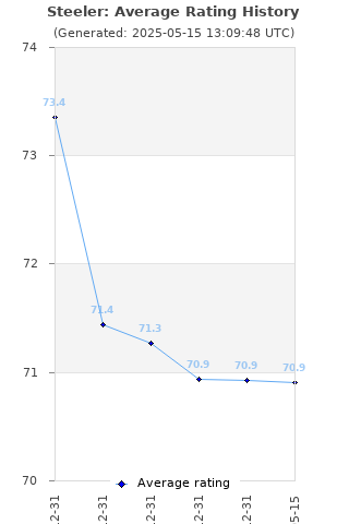 Average rating history