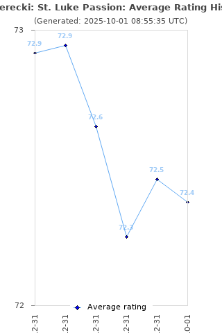 Average rating history