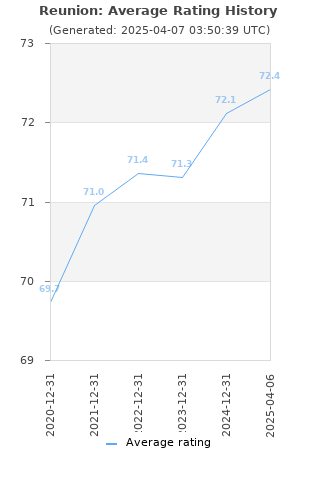 Average rating history